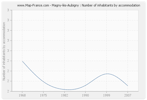 Magny-lès-Aubigny : Number of inhabitants by accommodation