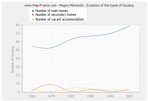 Magny-Montarlot : Evolution of the types of housing