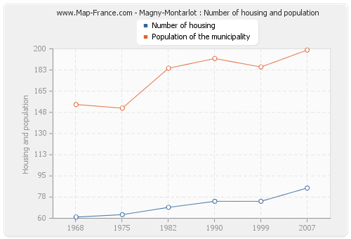 Magny-Montarlot : Number of housing and population