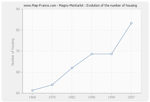 Magny-Montarlot : Evolution of the number of housing