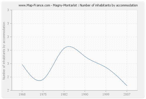 Magny-Montarlot : Number of inhabitants by accommodation