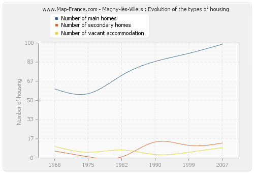 Magny-lès-Villers : Evolution of the types of housing