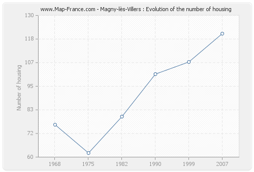 Magny-lès-Villers : Evolution of the number of housing