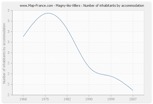 Magny-lès-Villers : Number of inhabitants by accommodation