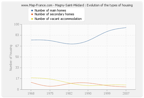 Magny-Saint-Médard : Evolution of the types of housing