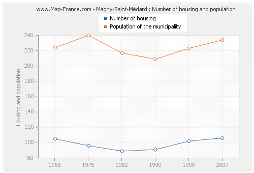 Magny-Saint-Médard : Number of housing and population