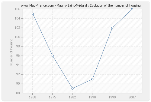 Magny-Saint-Médard : Evolution of the number of housing