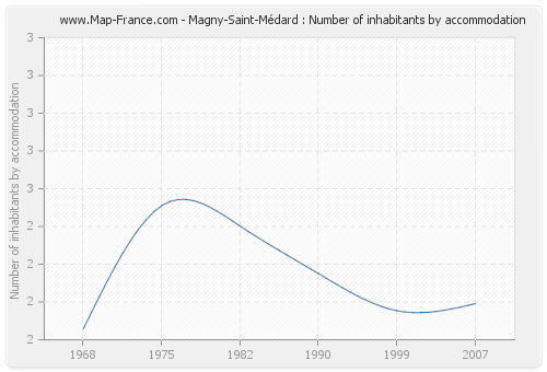Magny-Saint-Médard : Number of inhabitants by accommodation