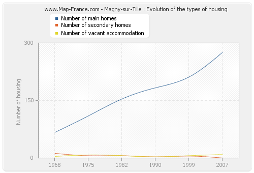 Magny-sur-Tille : Evolution of the types of housing