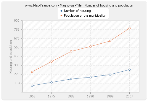 Magny-sur-Tille : Number of housing and population