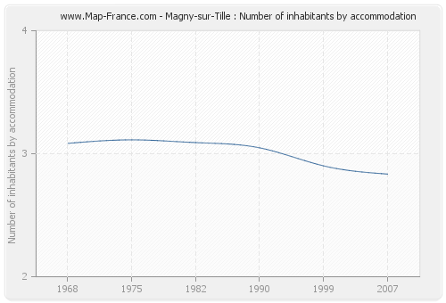 Magny-sur-Tille : Number of inhabitants by accommodation