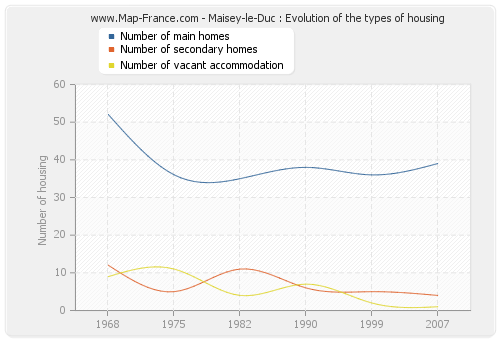 Maisey-le-Duc : Evolution of the types of housing