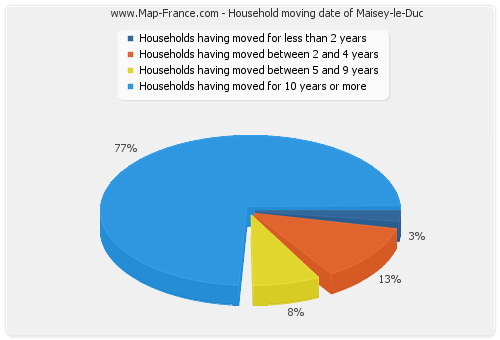 Household moving date of Maisey-le-Duc