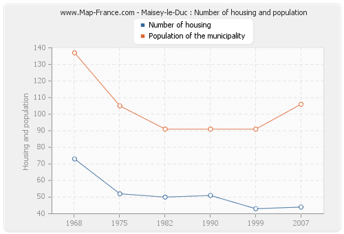 Maisey-le-Duc : Number of housing and population