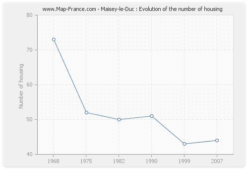 Maisey-le-Duc : Evolution of the number of housing