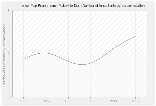 Maisey-le-Duc : Number of inhabitants by accommodation