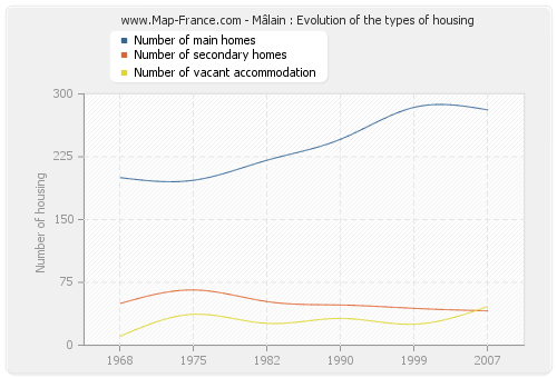 Mâlain : Evolution of the types of housing