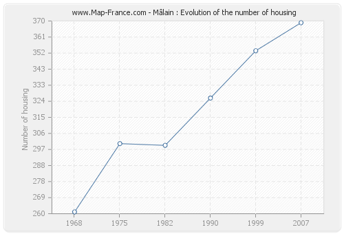 Mâlain : Evolution of the number of housing