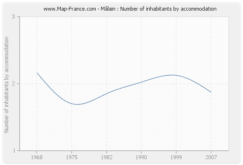 Mâlain : Number of inhabitants by accommodation