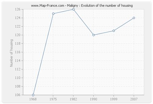 Maligny : Evolution of the number of housing