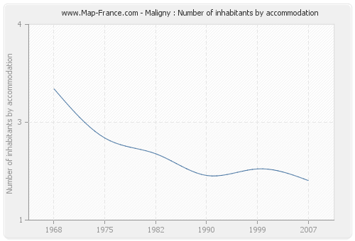 Maligny : Number of inhabitants by accommodation
