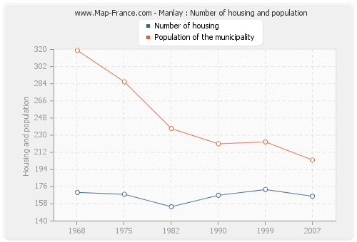 Manlay : Number of housing and population