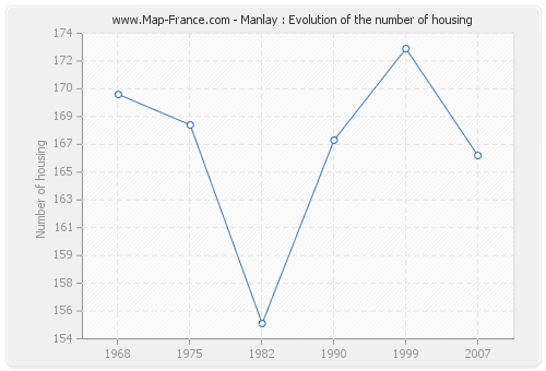 Manlay : Evolution of the number of housing