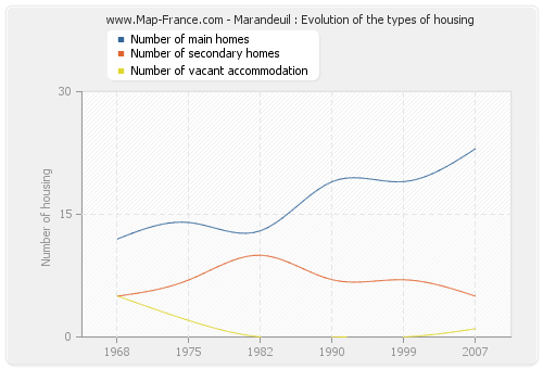 Marandeuil : Evolution of the types of housing