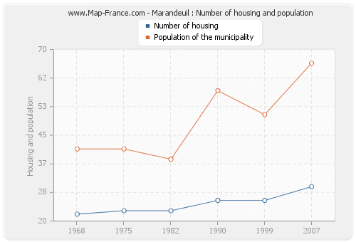 Marandeuil : Number of housing and population