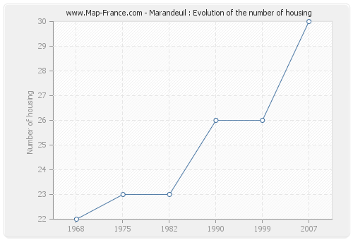 Marandeuil : Evolution of the number of housing