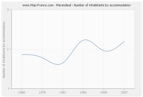 Marandeuil : Number of inhabitants by accommodation