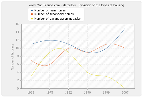 Marcellois : Evolution of the types of housing