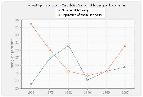 Marcellois : Number of housing and population