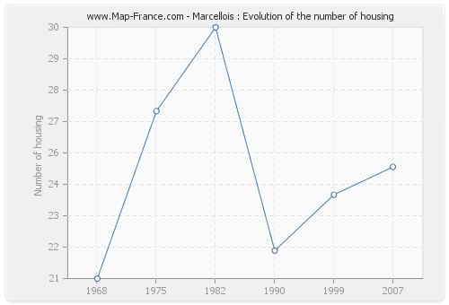 Marcellois : Evolution of the number of housing