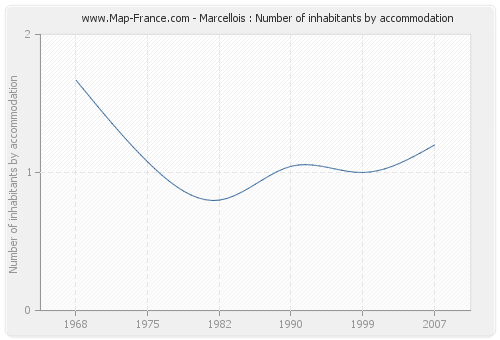 Marcellois : Number of inhabitants by accommodation