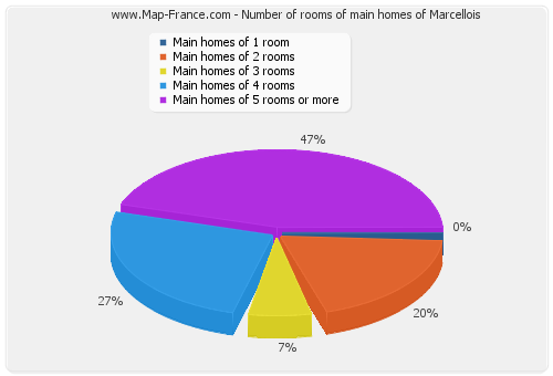 Number of rooms of main homes of Marcellois
