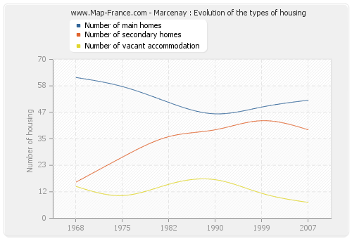 Marcenay : Evolution of the types of housing