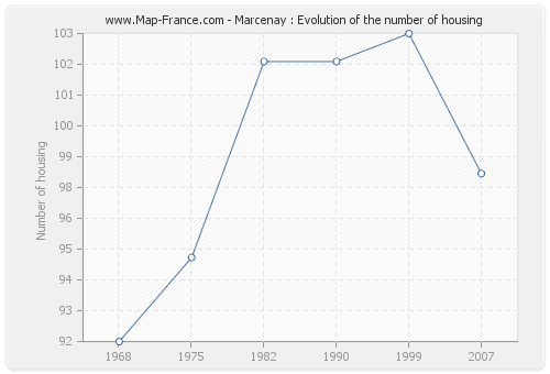Marcenay : Evolution of the number of housing