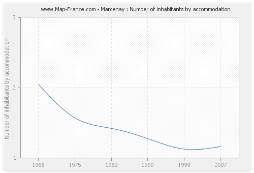 Marcenay : Number of inhabitants by accommodation