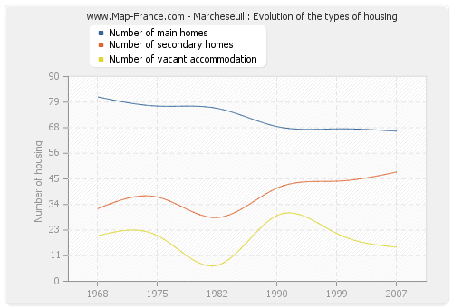 Marcheseuil : Evolution of the types of housing