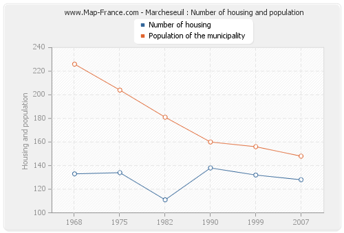 Marcheseuil : Number of housing and population