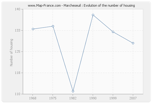Marcheseuil : Evolution of the number of housing