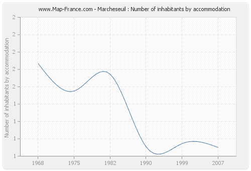 Marcheseuil : Number of inhabitants by accommodation