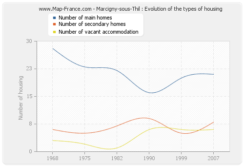 Marcigny-sous-Thil : Evolution of the types of housing