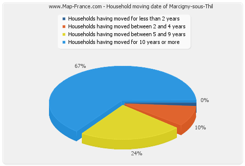 Household moving date of Marcigny-sous-Thil