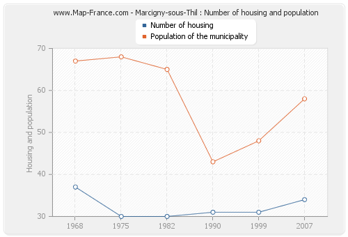 Marcigny-sous-Thil : Number of housing and population