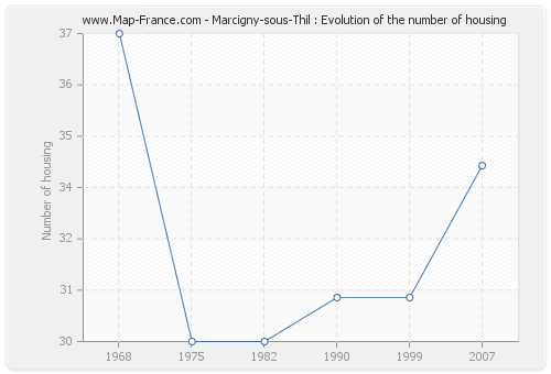 Marcigny-sous-Thil : Evolution of the number of housing