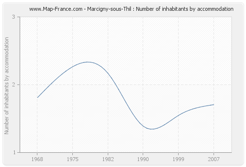 Marcigny-sous-Thil : Number of inhabitants by accommodation