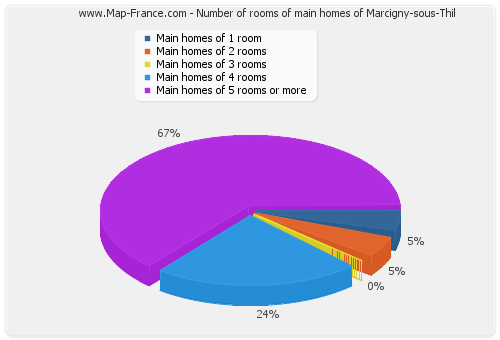 Number of rooms of main homes of Marcigny-sous-Thil