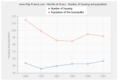 Marcilly-et-Dracy : Number of housing and population